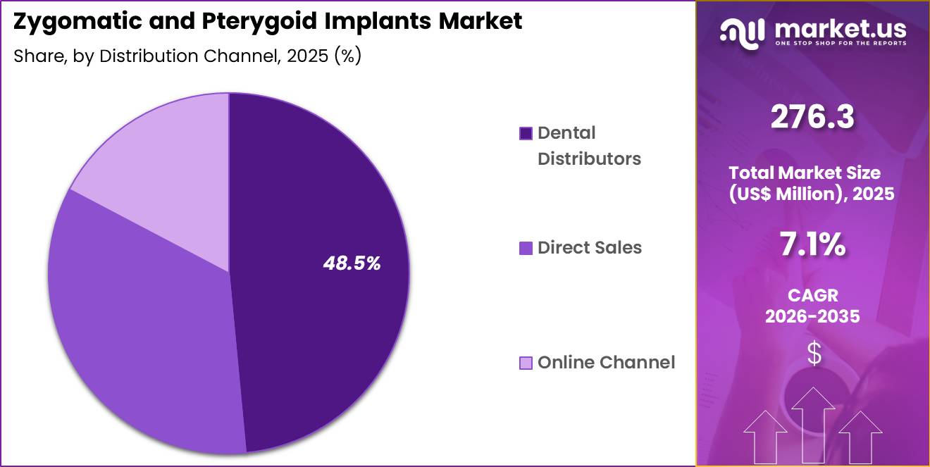 Zygomatic and Pterygoid Implants Market Share
