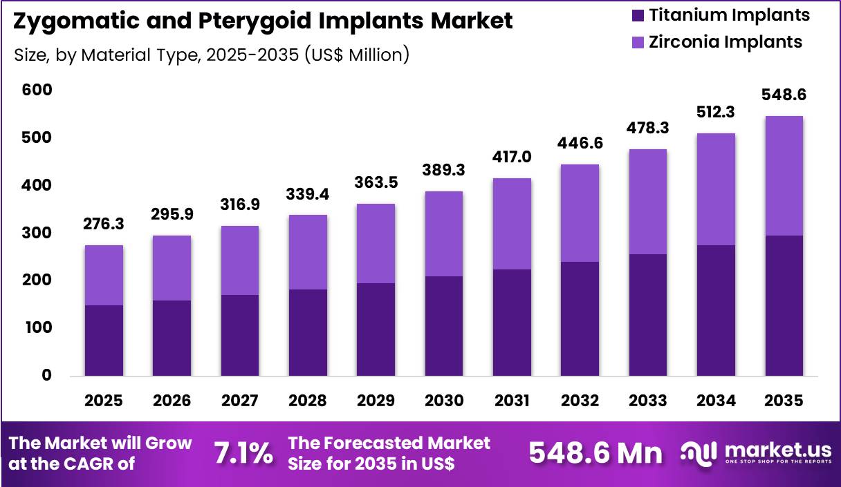 Zygomatic and Pterygoid Implants Market Size