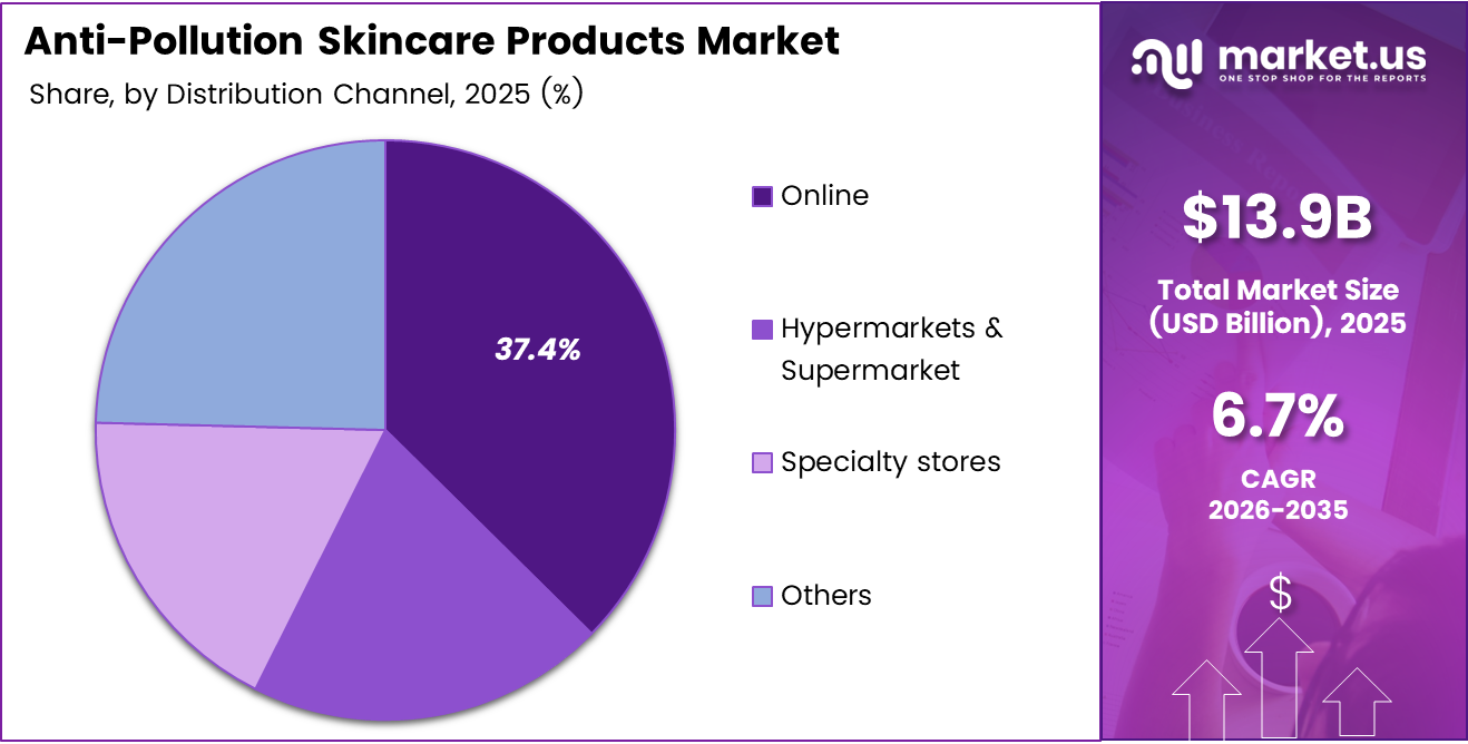 anti-pollution skincare products market share analysis chart
