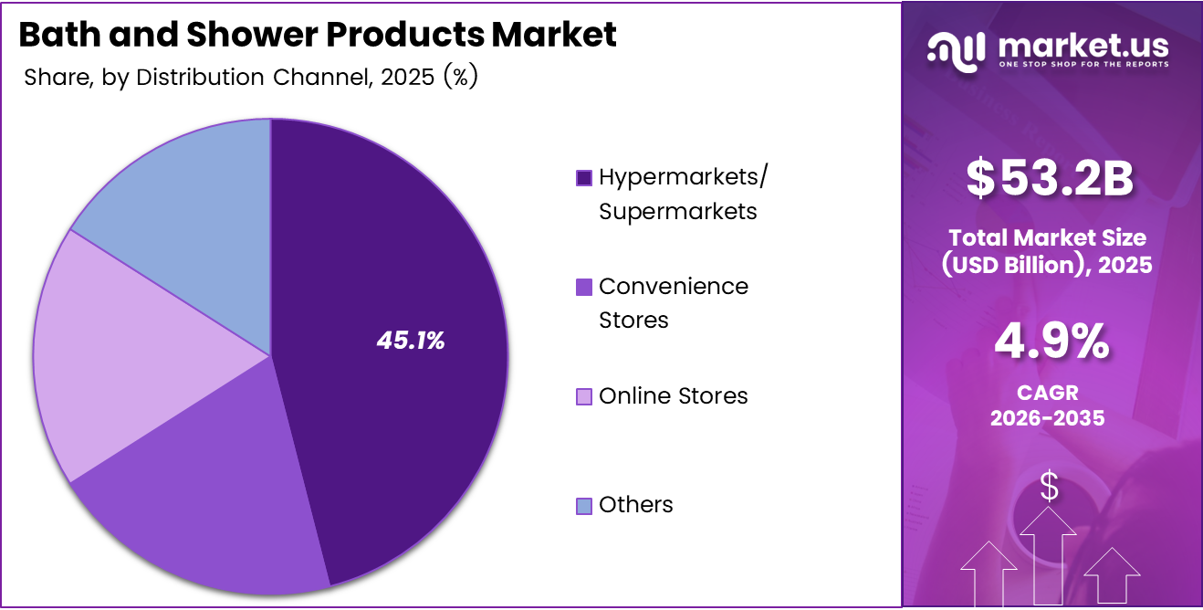 bath and shower products market share analysis chart