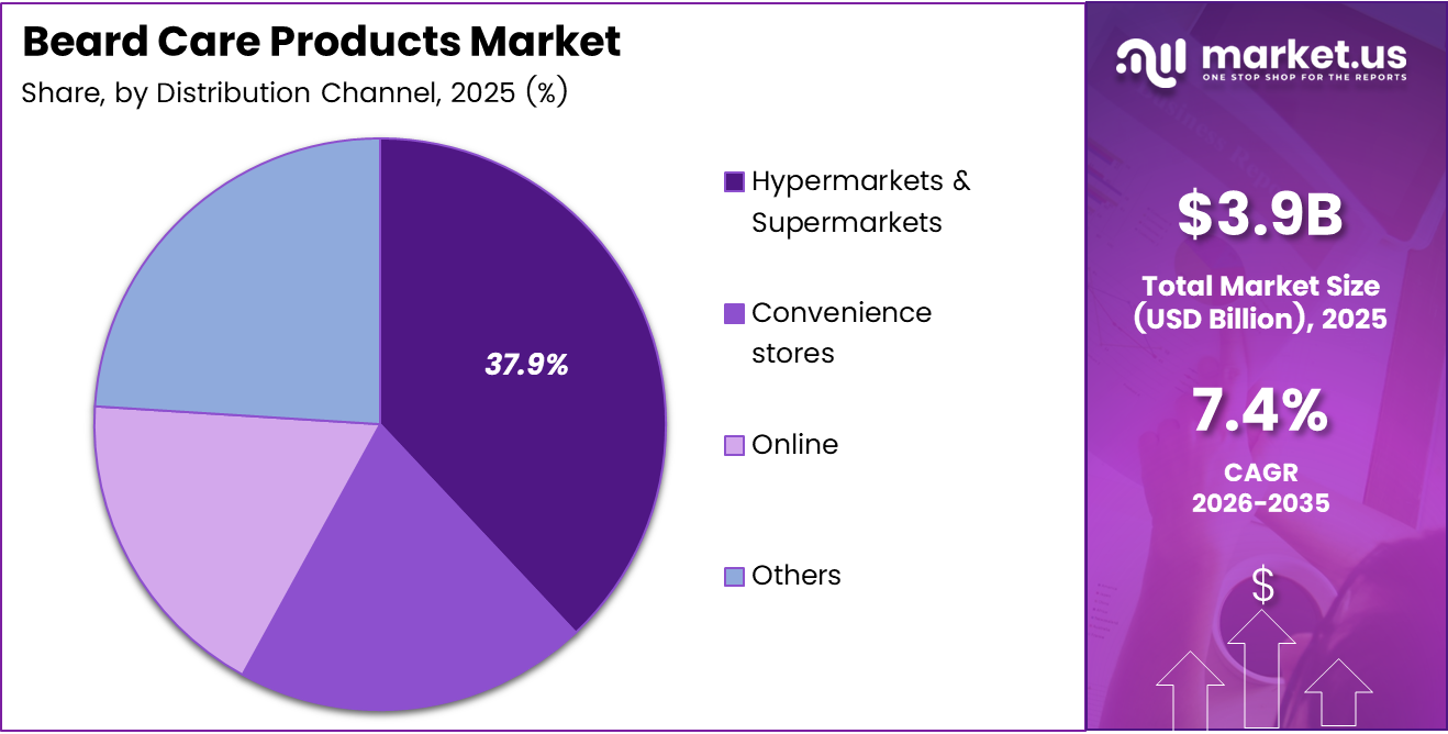beard care products market share analysis chart