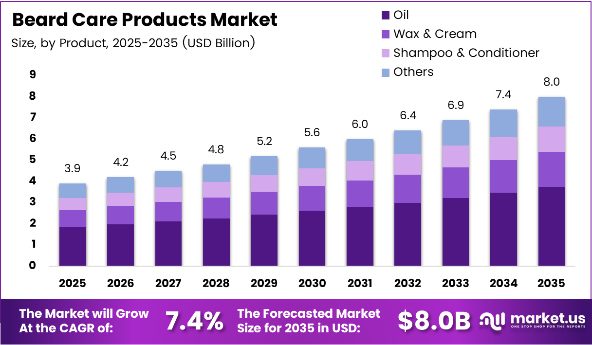 beard care products market size analysis bar graph