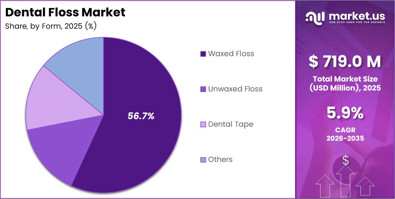 dental floss market share analysis chart