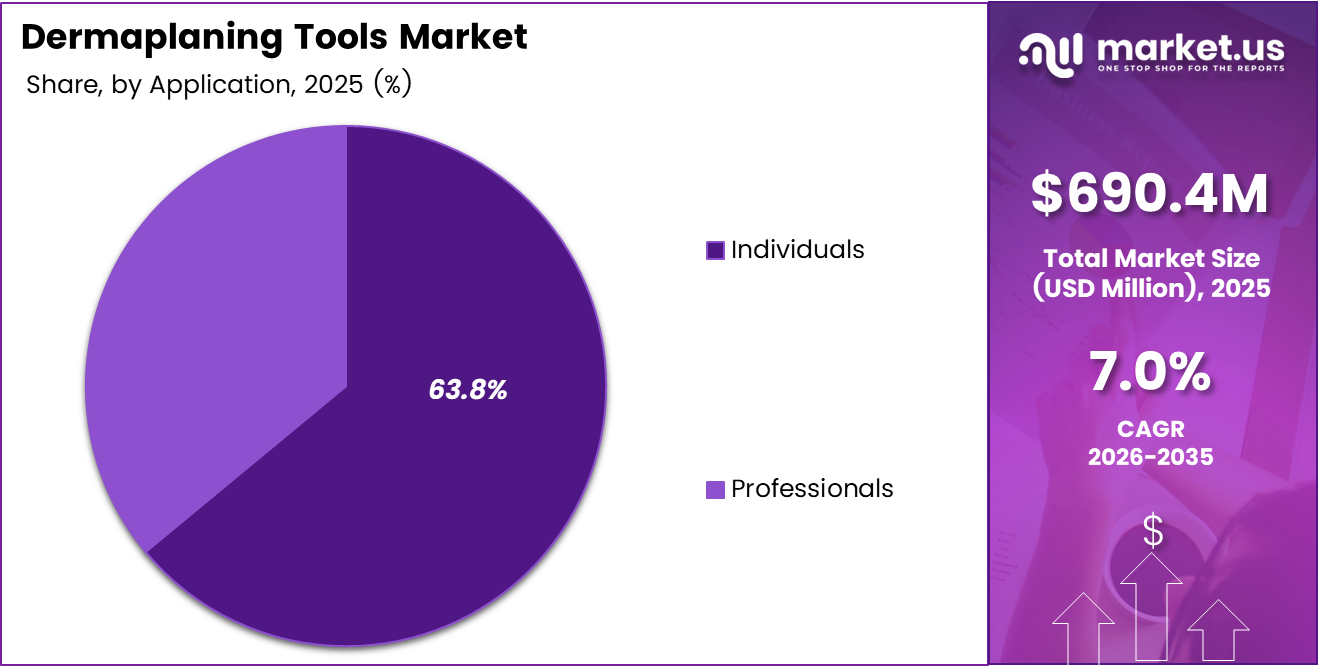 dermaplaning tools market share analysis chart