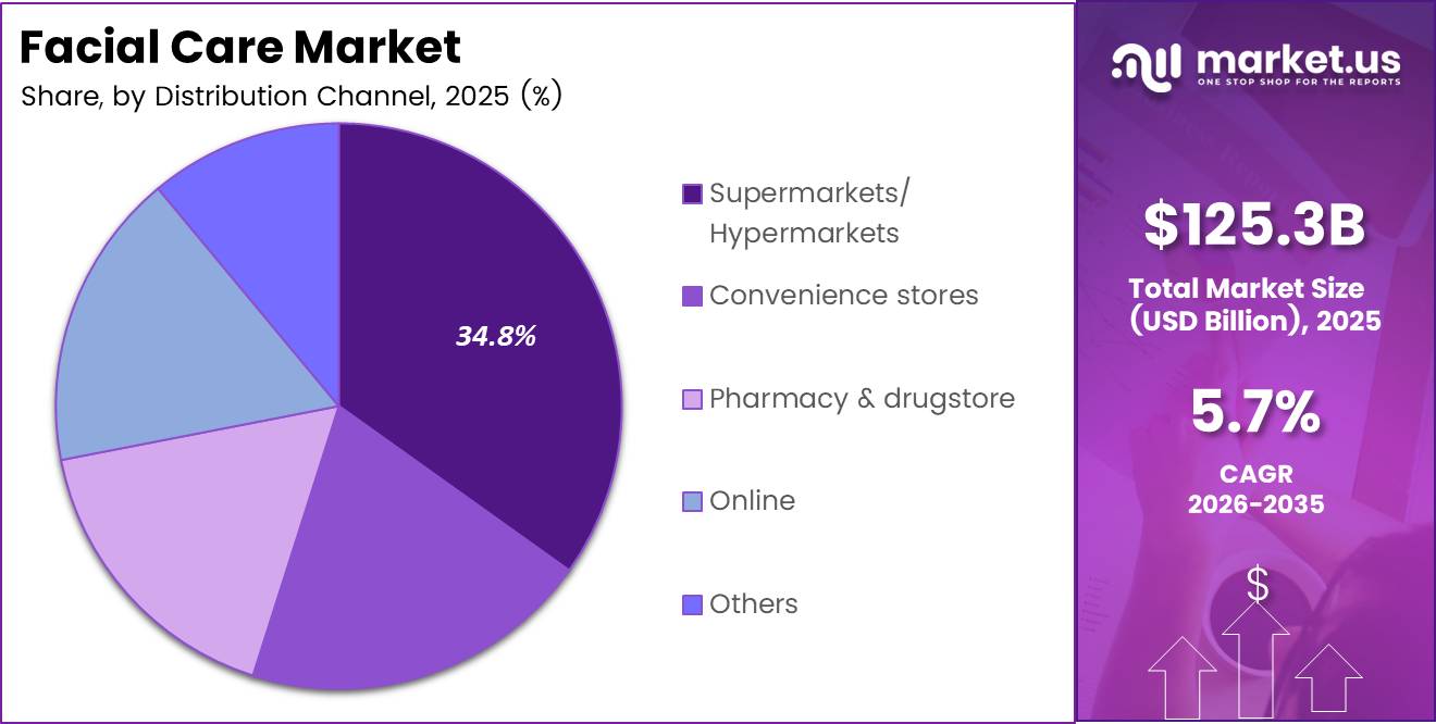 facial care market share analysis chart