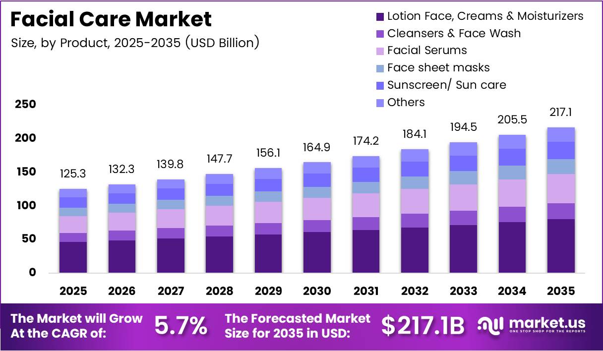 facial care market size analysis bar graph