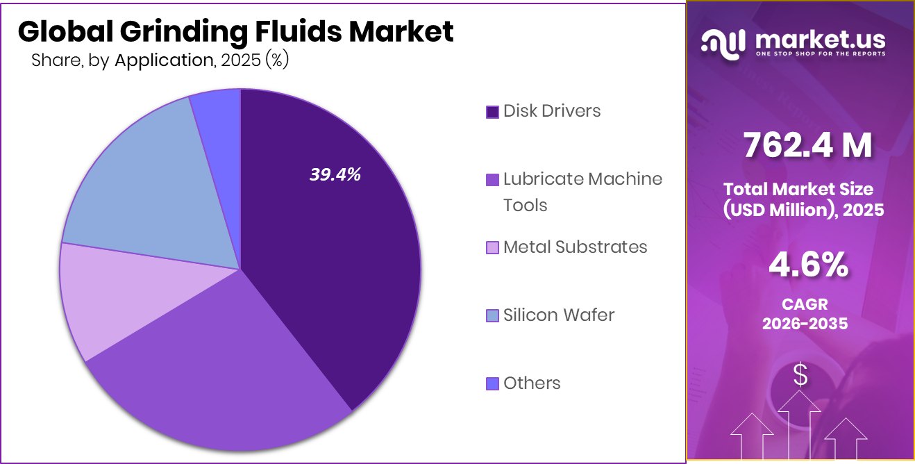 iGrinding Fluids Market Share