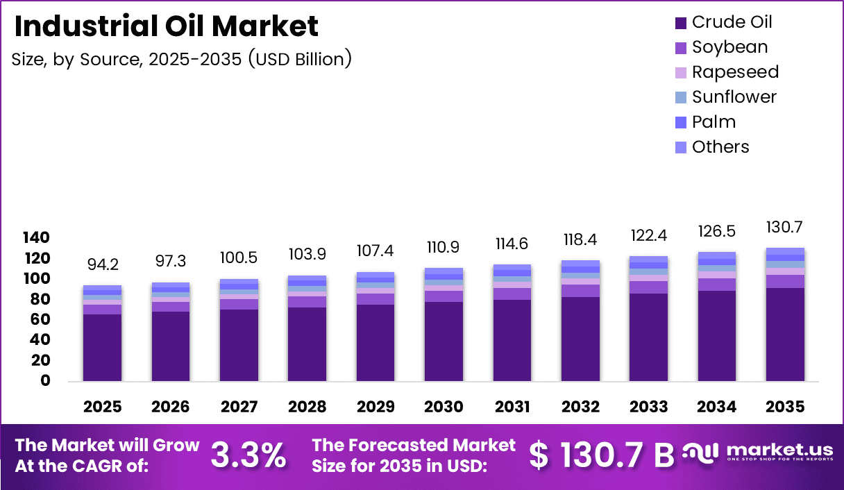 Industrial Oil Market Size