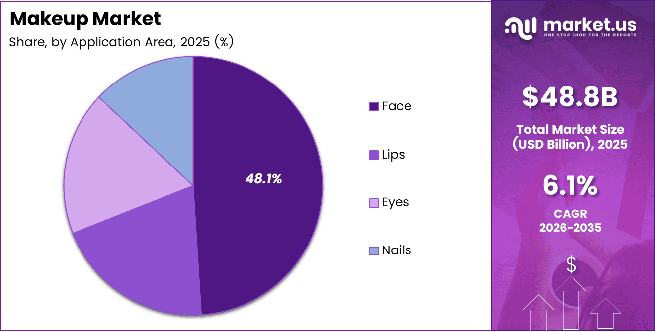 makeup market share analysis chart