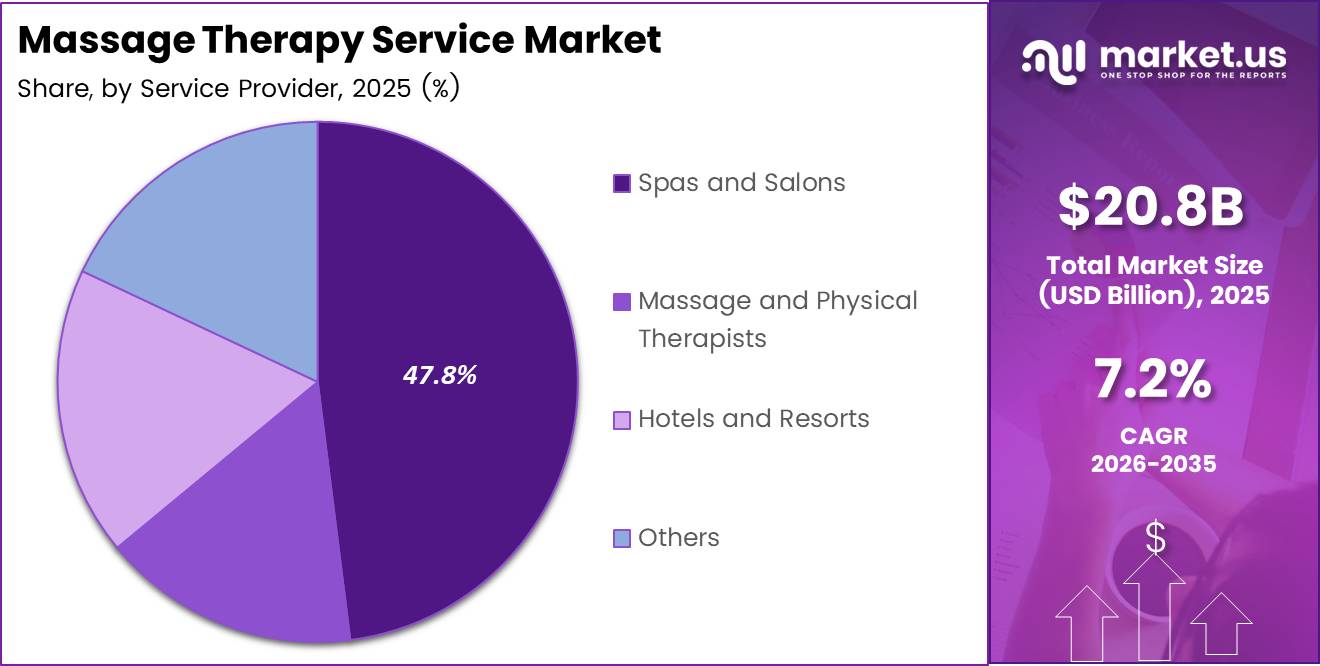 massage therapy service market share analysis chart