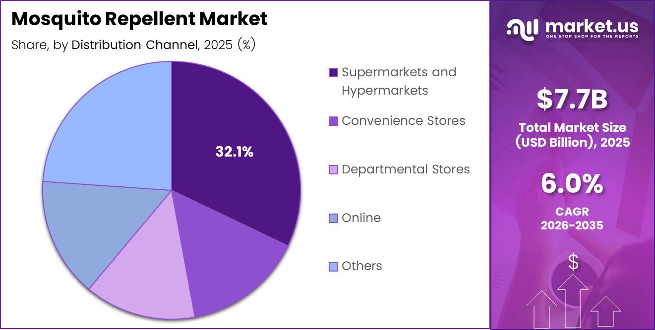 mosquito repellent market share analysis chart