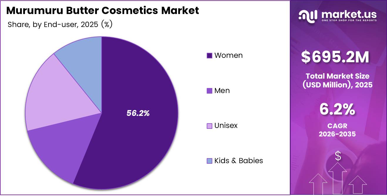 murumuru butter cosmetics market share analysis chart