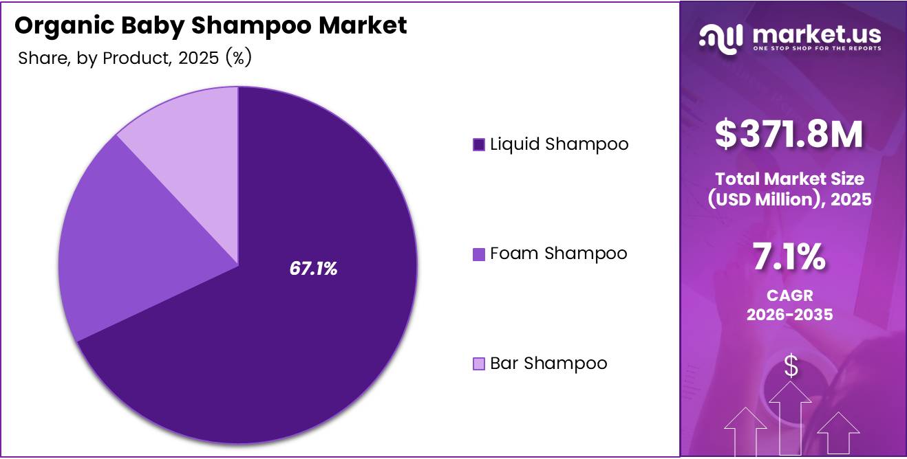 organic baby shampoo market share analysis chart