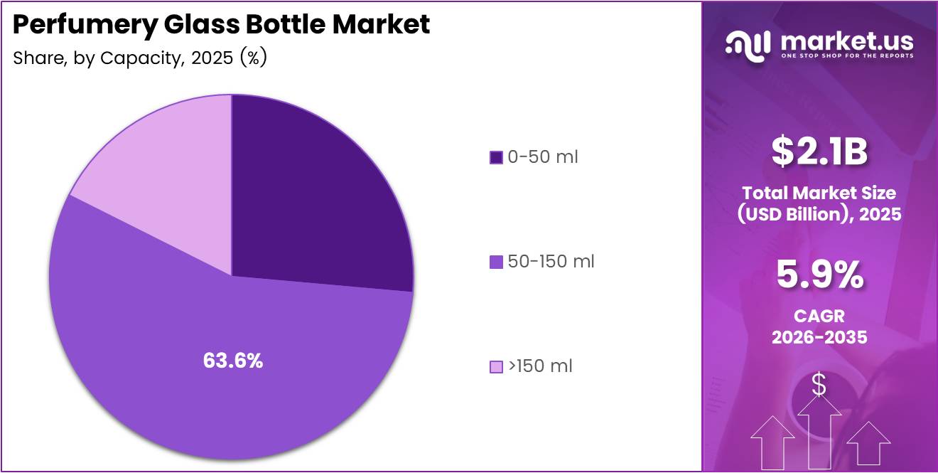perfumery glass bottle market share analysis chart