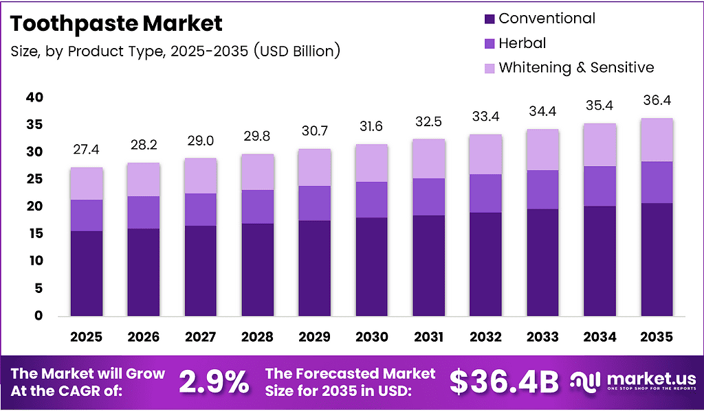 Toothpaste Market Size, Share | CAGR of 2.9%