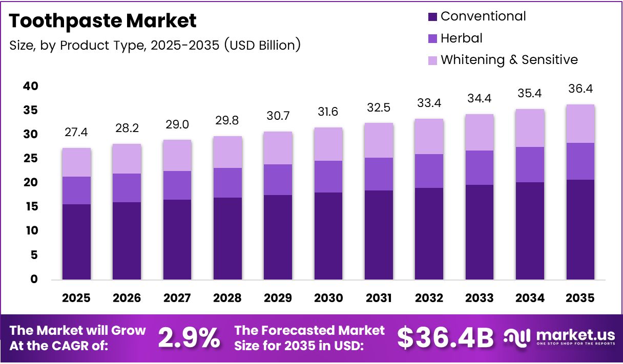 toothpaste market size analysis bar graph