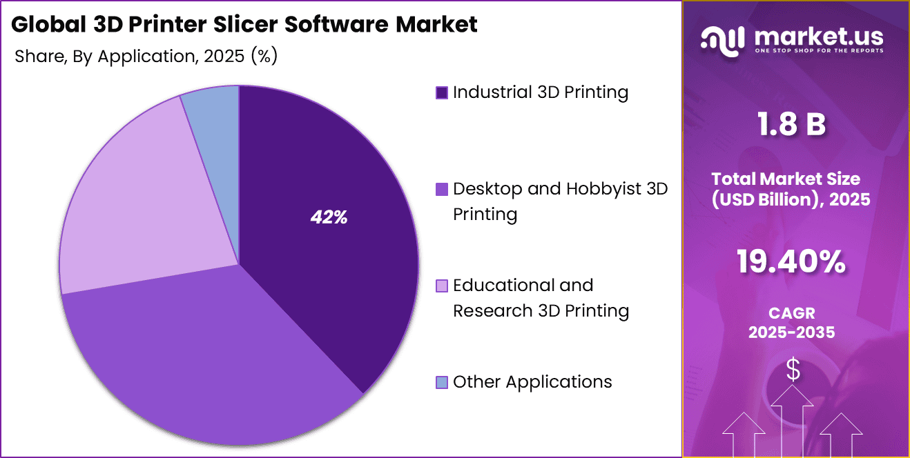3D Printer Slicer Software Market Share