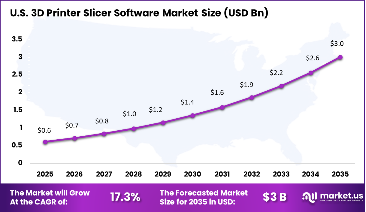3D Printer Slicer Software Market Size