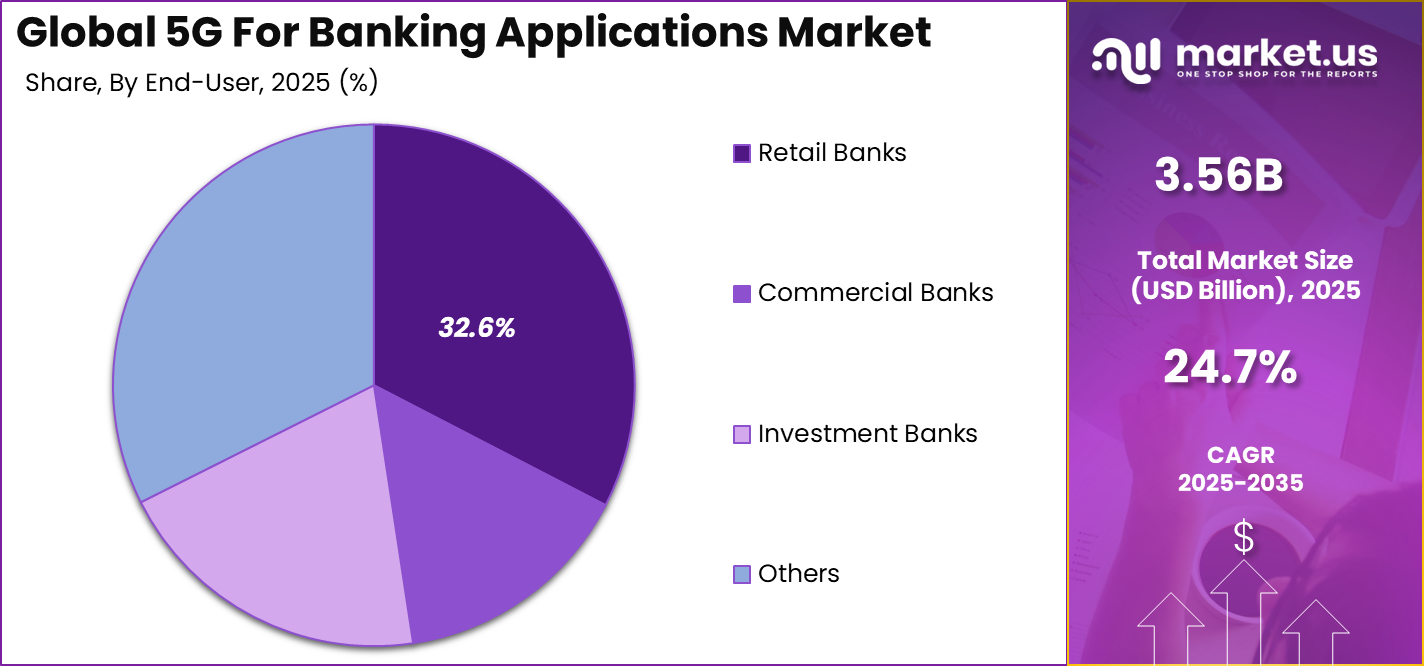 5G For Banking Applications Market Share