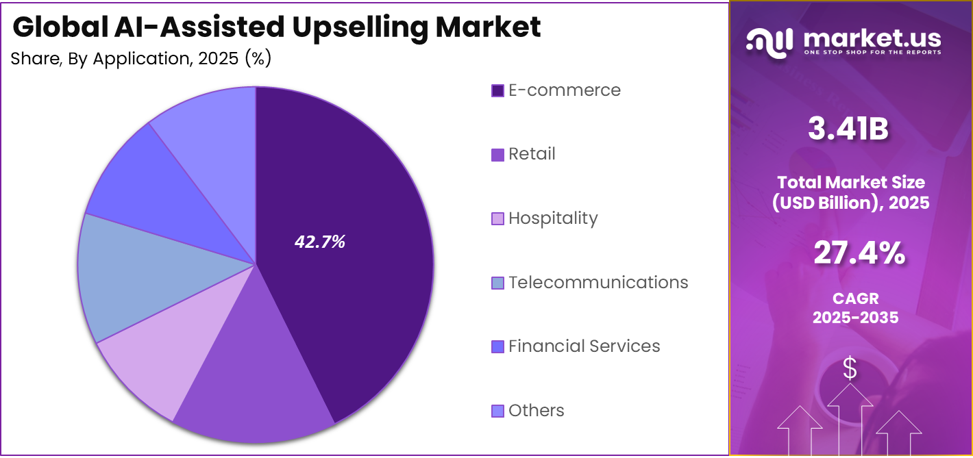 AI-Assisted Upselling Market Share