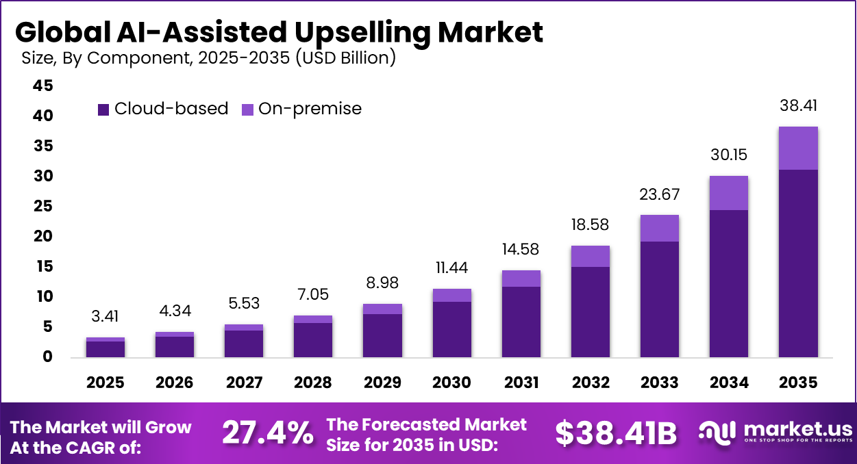 AI-Assisted Upselling Market