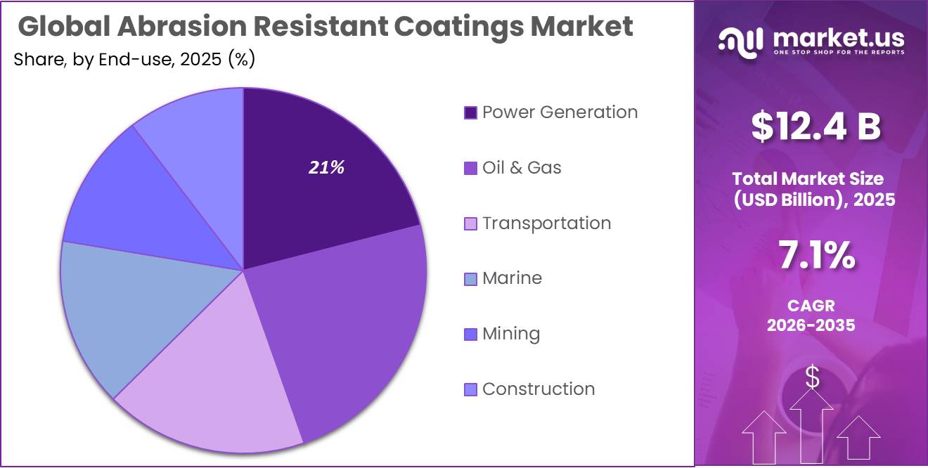Abrasion Resistant Coatings Market Share