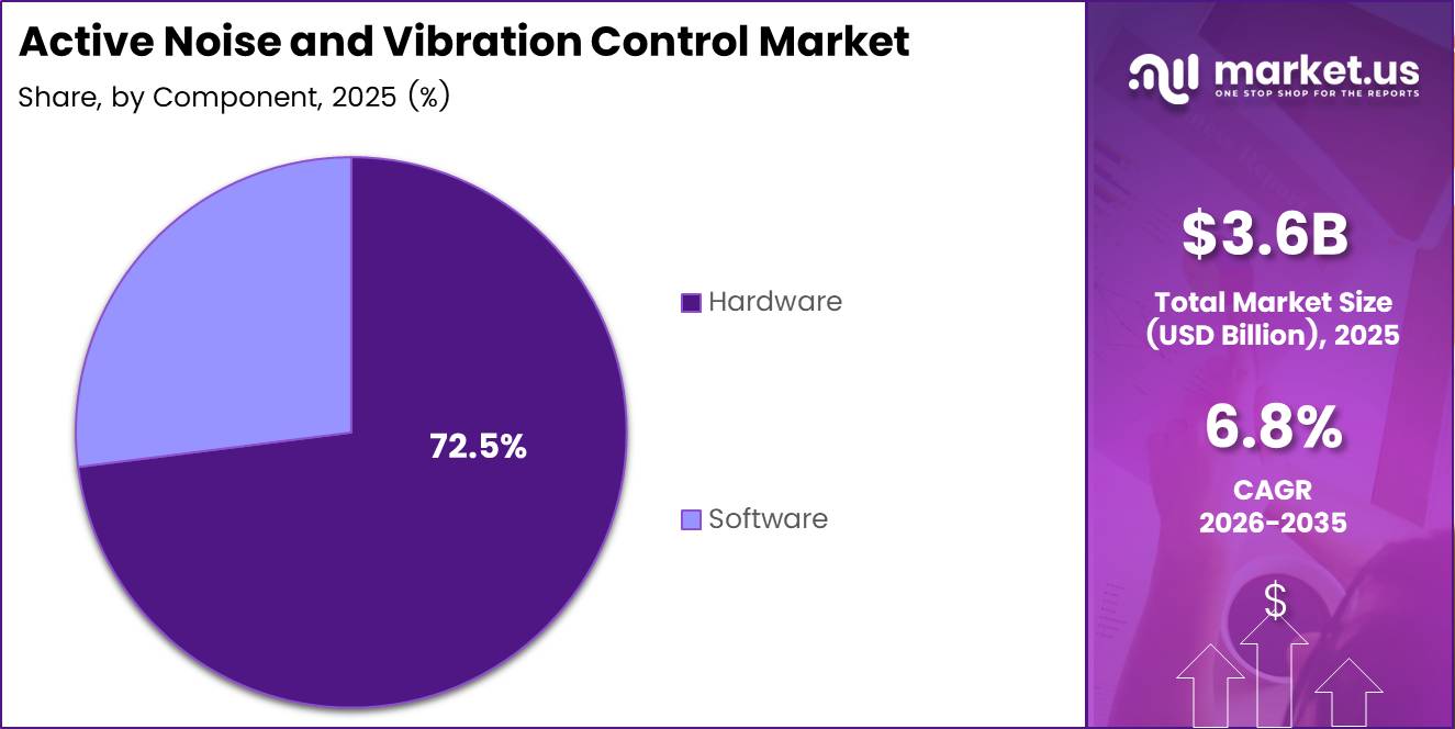 Active Noise and Vibration Control Market Share Analysis Chart