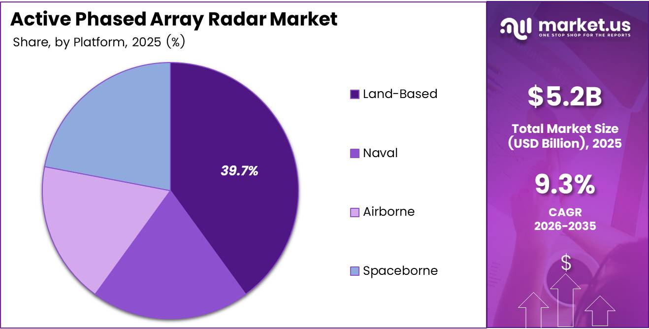 Active Phased Array Radar Market Share Analysis Chart