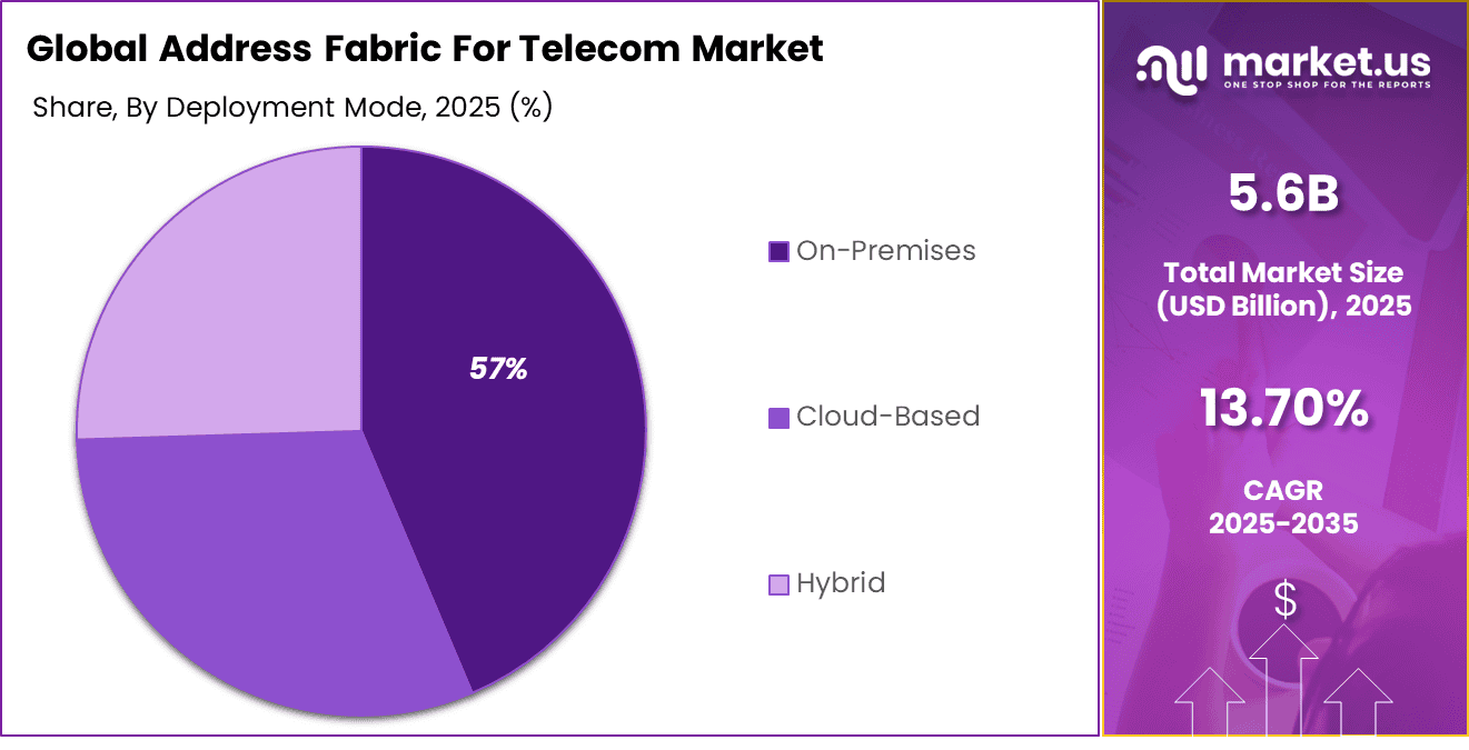 Address Fabric For Telecom Market Share