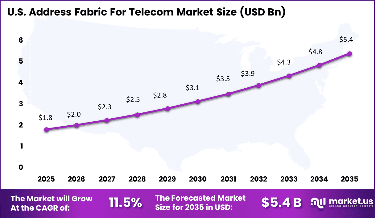 Address Fabric For Telecom Market Size