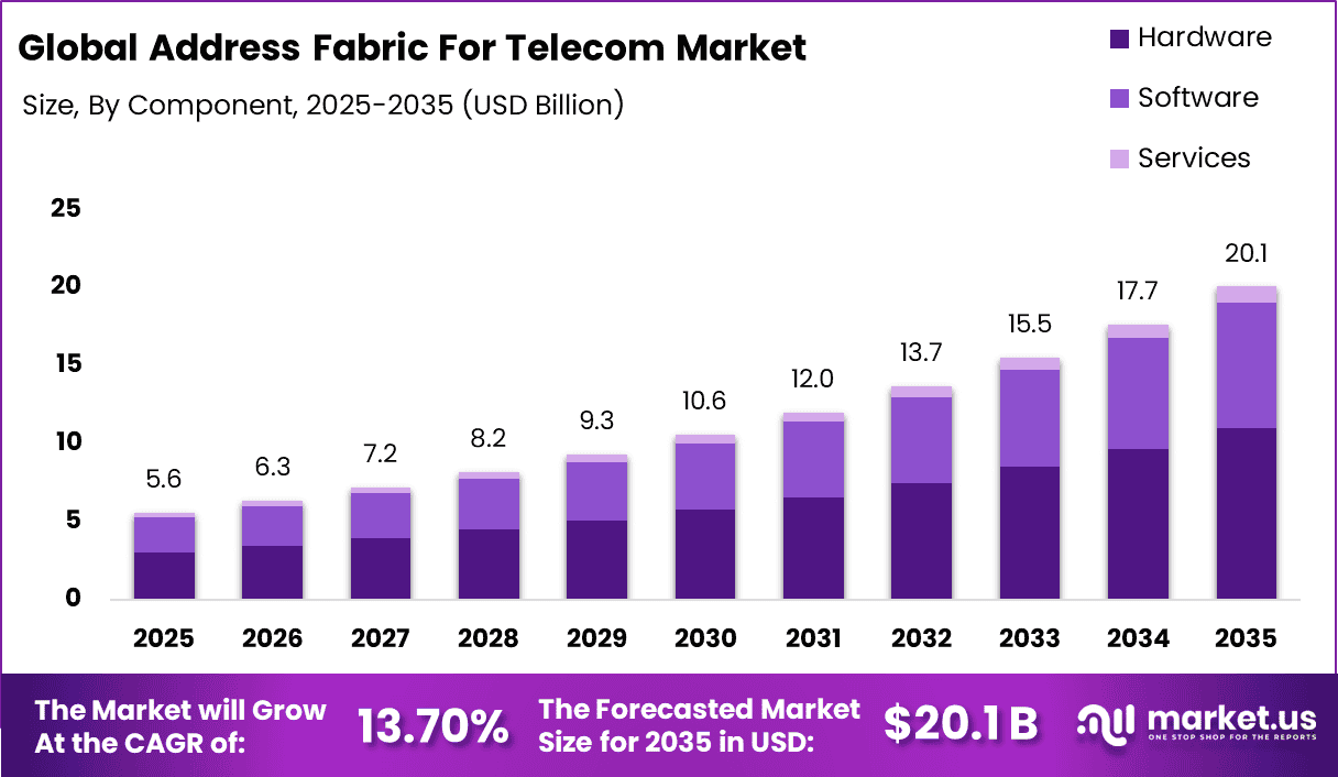 Address Fabric For Telecom Market