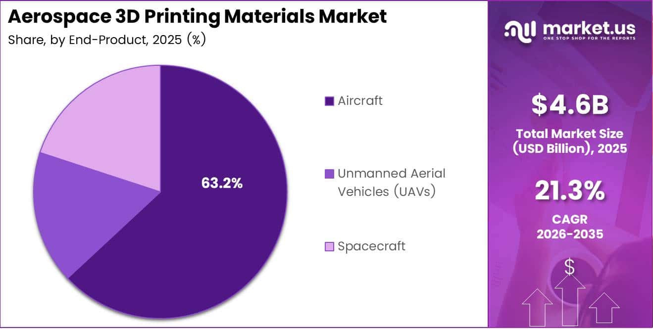 Aerospace 3D Printing Materials Market Share Analysis Chart