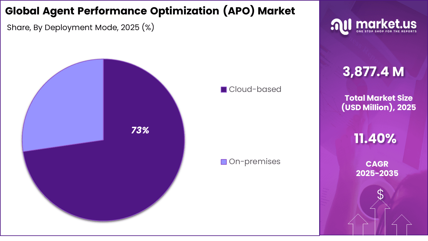 Agent Performance Optimization (APO) Market Share