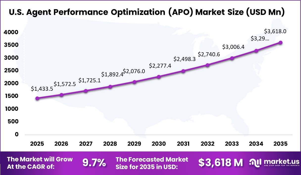 Agent Performance Optimization (APO) Market Size