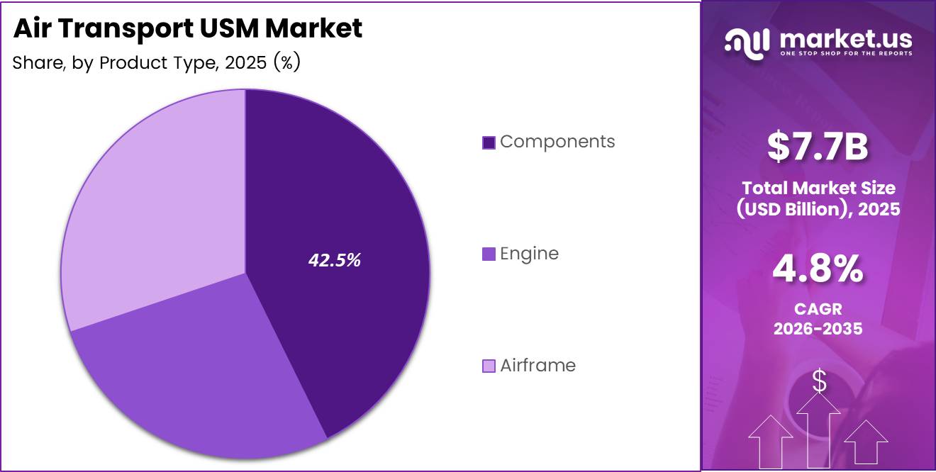 Air Transport USM Market Share Analysis Chart