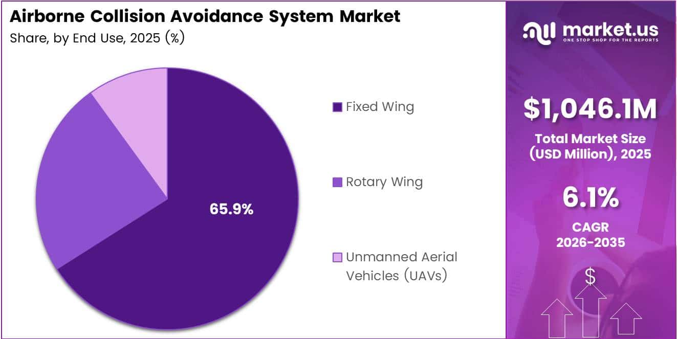 Airborne Collision Avoidance System Market Share Analysis Chart