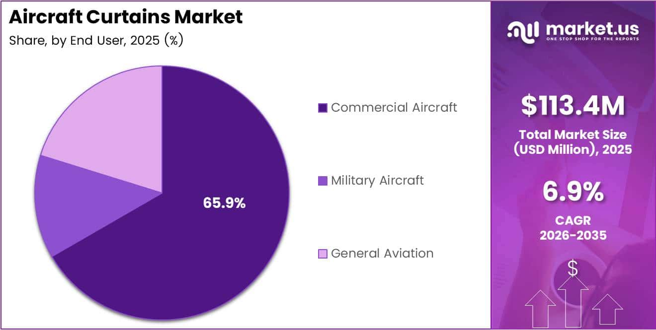 Aircraft Curtains Market Share Analysis Chart