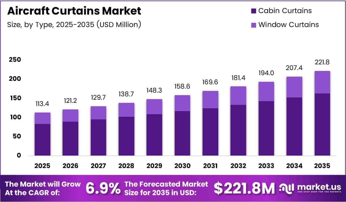 Aircraft Curtains Market Size Analysis Bar Graph