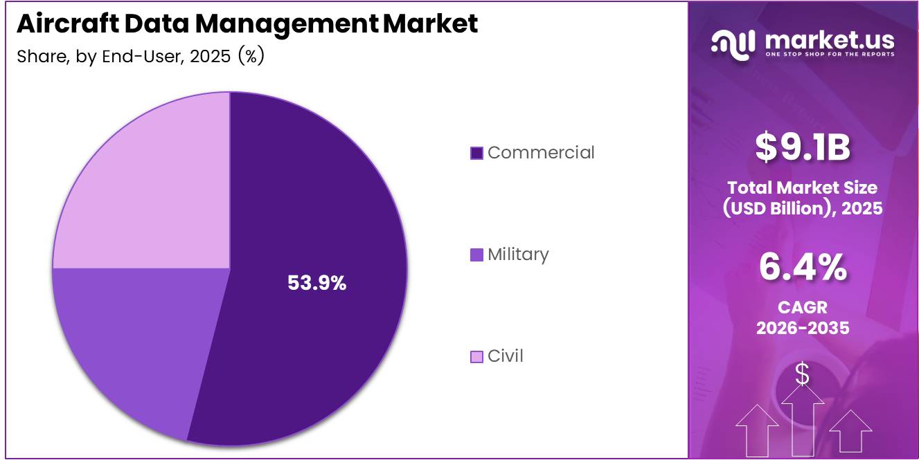 Aircraft Data Management Market Share Analysis Chart