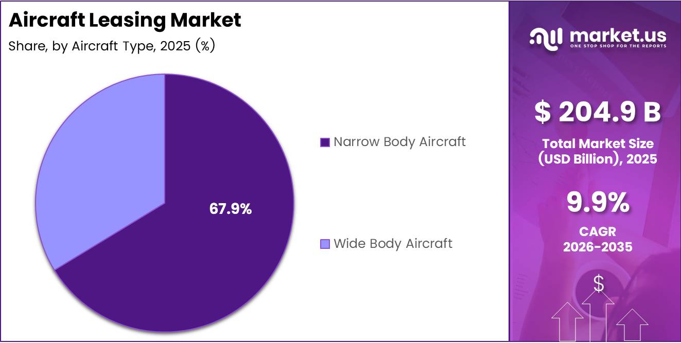 Aircraft Leasing Market Share Analysis Chart