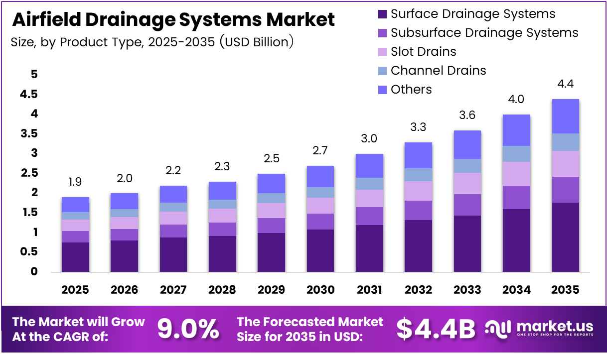 Airfield Drainage Systems market size analysis bar graph