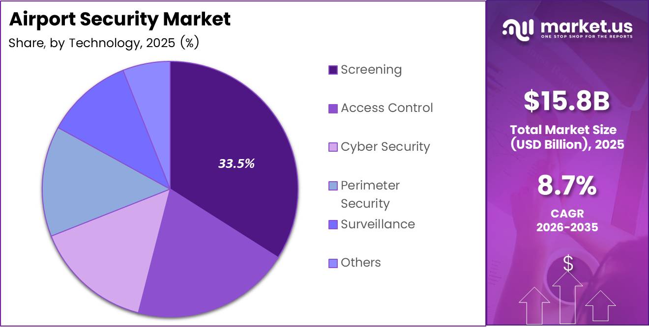 Airport Security Market Share Analysis Chart