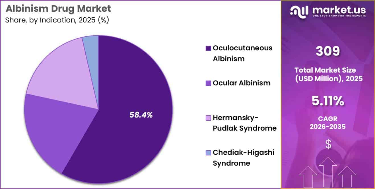 Albinism Drug Market Share