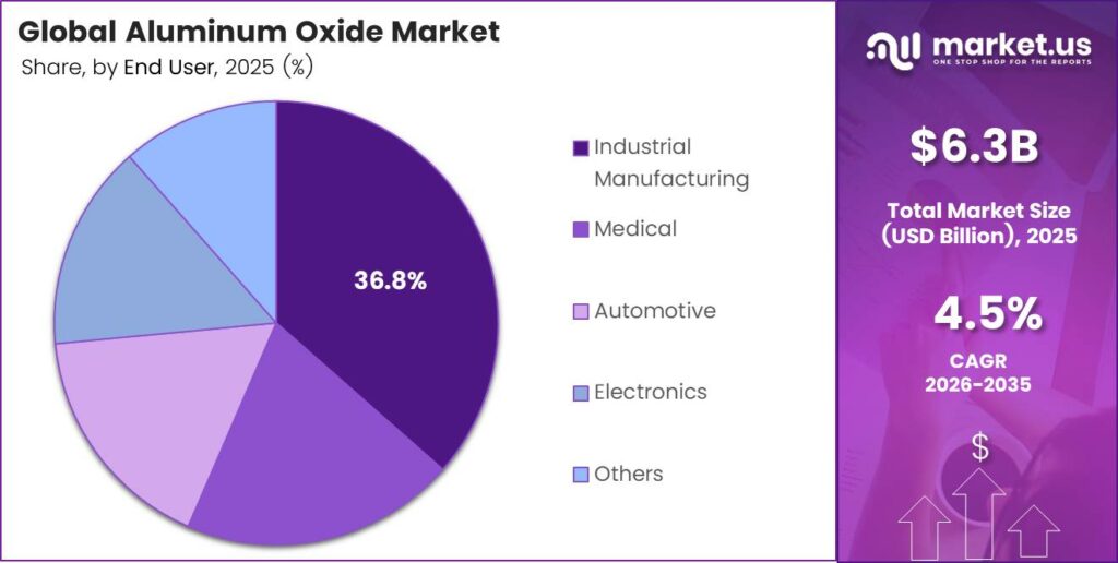 Aluminum Oxide Market Share