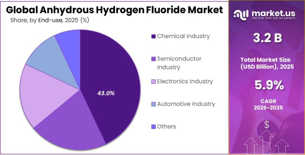 Anhydrous Hydrogen Fluoride Market Share