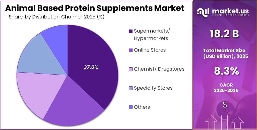 Animal Based Protein Supplements Market Share
