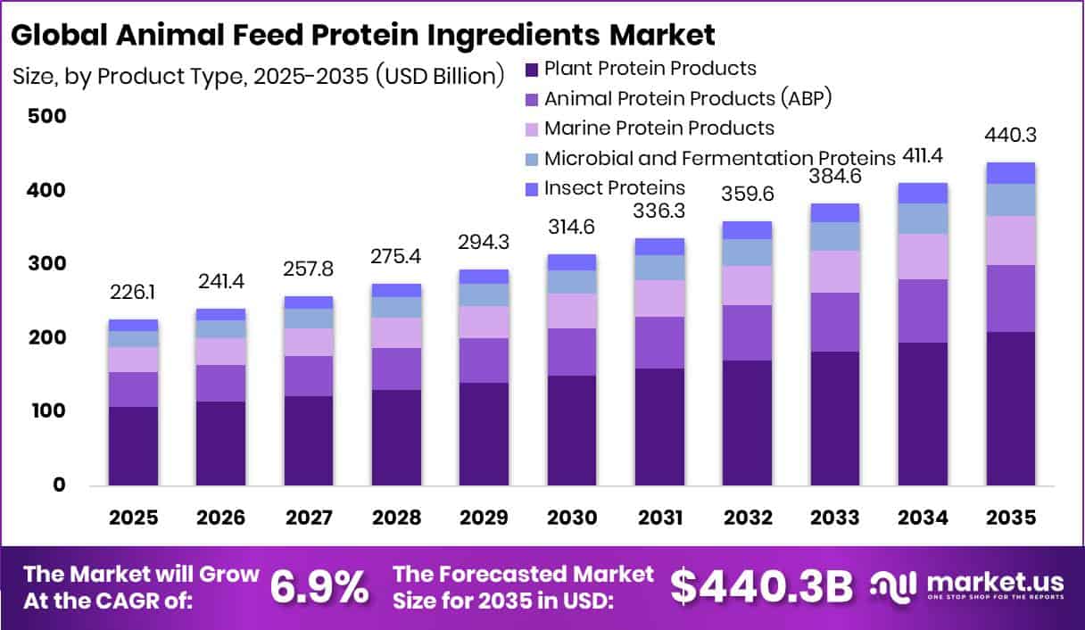 Animal Feed Protein Ingredients Market Size