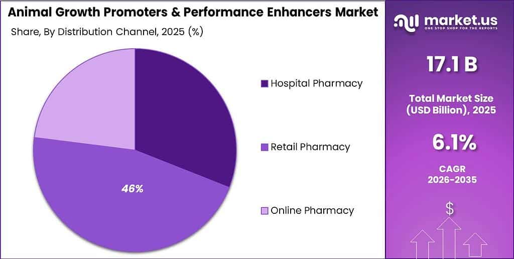 Animal Growth Promoters & Performance Enhancers Market Share