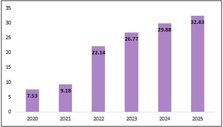 Annual Passenger Volume at Copenhagen Airport (in Millions)