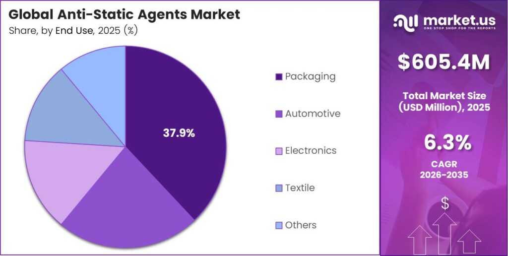 Anti-Static Agents Market Share